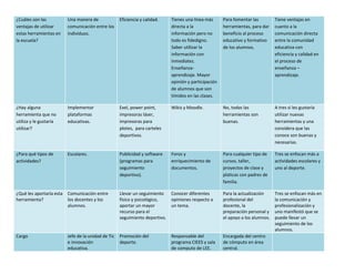¿Cuáles son las 
ventajas de utilizar 
estas herramientas en 
la escuela? 
Una manera de 
comunicación entre los 
individuos. 
Eficiencia y calidad. Tienes una línea más 
directa a la 
información pero no 
todo es fidedigno. 
Saber utilizar la 
información con 
inmediatez. 
Enseñanza-aprendizaje. 
Mayor 
opinión y participación 
de alumnos que son 
tímidos en las clases. 
Para fomentar las 
herramientas, para dar 
beneficio al proceso 
educativo y formativo 
de los alumnos. 
Tiene ventajas en 
cuanto a la 
comunicación directa 
entre la comunidad 
educativa con 
eficiencia y calidad en 
el proceso de 
enseñanza – 
aprendizaje. 
¿Hay alguna 
herramienta que no 
utiliza y le gustaría 
utilizar? 
Implementar 
plataformas 
educativas. 
Exel, power point, 
impresoras láser, 
impresoras para 
plotes, para carteles 
deportivos. 
Wikis y Moodle. No, todas las 
herramientas son 
buenas. 
A tres si les gustaría 
utilizar nuevas 
herramientas y una 
considera que las 
conoce son buenas y 
necesarias. 
¿Para qué tipos de 
actividades? 
Escolares. Publicidad y software 
(programas para 
seguimiento 
deportivo). 
Foros y 
enriquecimiento de 
documentos. 
Para cualquier tipo de 
cursos, taller, 
proyectos de clase y 
platicas con padres de 
familia. 
Tres se enfocan más a 
actividades escolares y 
uno al deporte. 
¿Qué les aportaría esta 
herramienta? 
Comunicación entre 
los docentes y los 
alumnos. 
Llevar un seguimiento 
físico y psicológico, 
aportar un mayor 
recurso para el 
seguimiento deportivo. 
Conocer diferentes 
opiniones respecto a 
un tema. 
Para la actualización 
profesional del 
docente, la 
preparación personal y 
el apoyo a los alumnos. 
Tres se enfocan más en 
la comunicación y 
profesionalización y 
uno manifestó que se 
puede llevar un 
seguimiento de los 
alumnos. 
Cargo Jefe de la unidad de Tic 
e innovación 
educativa. 
Promoción del 
deporte. 
Responsable del 
programa CIEES y sala 
de computo de LEE. 
Encargada del centro 
de cómputo en área 
central. 
 