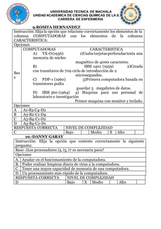 UNIVERSIDAD TECNICA DE MACHALA
UNIDAD ACADEMICA DE CIENCIAS QUIMICAS DE LA SALUD
CARRERA DE ENFERMERIA
9.ROSITA HERNANDEZ
Instrucción: Elija la opción que relacione correctamente los elementos de la
columna COMPUTADORAS con los elementos de la columna
CARACTERISTICA:
Opciones
Bas
e
COMPUTADORAS CARACTERISTICA
A) TX-O (1956) 1)Usaba tarjetasperforadastenía una
memoria de núcleo
magnético de 4000 caracteres.
B) IBM 1401 (1959) 2)Creada
con transitares de 709 ciclo de introducción de 2
microsegundos.
C) PDP-1 (1960) 3)Primera computadora basada en
transistores podía
guardar 5 megabytes de datos.
D) IBM 360 (1964) 4) Maquina para uso personal de
laboratorio e investigación
Primer maquina con monitor y teclado.
Opciones
A A1-B3-C4-D2
B A3-B2-C1-D4
C A3-B4-C1-D2
D A3-B4-C2-D1
RESPUESTA CORRECTA NIVEL DE COMPLEJIDAD
C Bajo Medio X Alto
10.-DANNY GARAY
Instrucción: Elija la opción que conteste correctamente la siguiente
pregunta:
Base: ¿Los procesadores i3, i5, i7 es necesaria para?
Opciones
A. Ayudar en el funcionamiento de la computadora.
B. Poder realizar limpieza diaria de virus a la computadora.
C. Tener una mayor capacidad de memoria de una computadora.
D. Un procesamiento más rápido de la computadora.
RESPUESTA CORRECTA NIVEL DE COMPLEJIDAD
D Bajo X Medio Alto
 