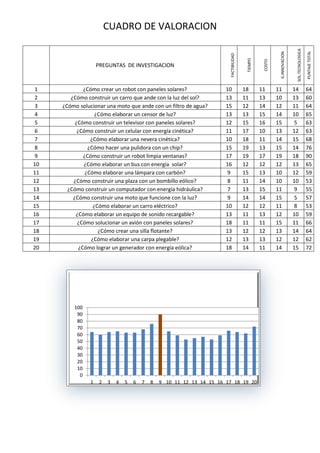 CUADRO DE VALORACION
PREGUNTAS DE INVESTIGACION
FACTIBILIDAD
TIEMPO
COSTO
G.INNOVACION
SOL.TECNOLOGICA
PUNTAJETOTAL
1 ¿Cómo crear un robot con paneles solares? 10 18 11 11 14 64
2 ¿Cómo construir un carro que ande con la luz del sol? 13 11 13 10 13 60
3 ¿Cómo solucionar una moto que ande con un filtro de agua? 15 12 14 12 11 64
4 ¿Cómo elaborar un censor de luz? 13 13 15 14 10 65
5 ¿Cómo construir un televisor con paneles solares? 12 15 16 15 5 63
6 ¿Cómo construir un celular con energía cinética? 11 17 10 13 12 63
7 ¿Cómo elaborar una nevera cinética? 10 18 11 14 15 68
8 ¿Cómo hacer una pulidora con un chip? 15 19 13 15 14 76
9 ¿Cómo construir un robot limpia ventanas? 17 19 17 19 18 90
10 ¿Cómo elaborar un bus con energía solar? 16 12 12 12 13 65
11 ¿Cómo elaborar una lámpara con carbón? 9 15 13 10 12 59
12 ¿Cómo construir una plaza con un bombillo eólico? 8 11 14 10 10 53
13 ¿Cómo construir un computador con energía hidráulica? 7 13 15 11 9 55
14 ¿Cómo construir una moto que funcione con la luz? 9 14 14 15 5 57
15 ¿Cómo elaborar un carro eléctrico? 10 12 12 11 8 53
16 ¿Cómo elaborar un equipo de sonido recargable? 13 11 13 12 10 59
17 ¿Cómo solucionar un avión con paneles solares? 18 11 11 15 11 66
18 ¿Cómo crear una silla flotante? 13 12 12 13 14 64
19 ¿Cómo elaborar una carpa plegable? 12 13 13 12 12 62
20 ¿Cómo lograr un generador con energía eólica? 18 14 11 14 15 72
0
10
20
30
40
50
60
70
80
90
100
1 2 3 4 5 6 7 8 9 10 11 12 13 14 15 16 17 18 19 20
 