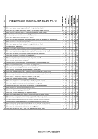 N° PREGUNTAS DE INVESTIGACION.EQUIPO N°6. 9B
FACTIBILIDAD
COSTO
TIEMPO
INNOVACION
SOL.TEC
TOTAL
1 ¿Cómo hacer que un celular cargue mediante la energia de un panel solar? 15 10 2 15 12 54
2 ¿Cómo hacer un artefacto nque detecte cuando a una persona le va adar un infarto? 18 15 5 20 20 78
3 ¿Cómo hacer un purificador de agua y su funcion sea mediante paneles solares? 5 10 3 20 20 58
4 ¿como hacer que un avion invierta su movilidad y reverse? 2 20 10 20 15 67
5 ¿Cómo hacer que los basureros compriman la basura? 2 10 3 15 10 40
6 ¿Cómo hacer un carro recogedor de residuos pero que su energia sea recargable por un panel solar? 5 17 6 20 20 68
7 ¿Cómo generar agua mediante la energia solar? 4 12 4 11 10 41
8 ¿Cómo hacer que un panel solar duplique la energia obtenida por el sol? 5 16 8 11 15 55
9 ¿Qué es la energia solar termica? 6 12 5 11 11 45
10 ¿Cómo hacer que las empresas hagan su produccion mediante energia solar? 8 12 2 13 12 47
11 ¿Cómo hacer una micro empresa que toda su maquinaria funcione con energia solar? 6 15 3 15 15 54
12 ¿Cómo hacer un aparato electronicoque limpie las ventanas de los edificios? 3 20 6 11 14 54
13 ¿como hacer un asensor que funcione con energia solar ? 1 16 7 12 12 48
14 ¿Cómo hacer que las empresas tengan un techo de paneles solares? 4 11 9 13 11 48
15 ¿Cómo construir paneles solares ecologicos? 6 10 8 14 14 52
16 ¿Cómo hacer que un zoologico alimente los animales procesando la comida por la energia solar? 2 9 4 14 16 45
17 ¿Cómo hacer una silla terapeutica que funcione con energia solar ? 4 18 2 15 14 53
18 ¿Cómo hacer herramientas que funcionen con paneles solares? 5 12 6 19 14 56
19 ¿Cómo disminuir el consumo de petroleo mediante la energia solar? 2 13 9 12 13 49
20 ¿como crear un artefacto que ayude a prebenir el cancer por medio de la energia solar? 1 12 8 13 11 45
21 ¿Cómo crear un panel solar que no requiera de conecciones para alimentar artefactos electronicos? 4 11 9 16 19 59
22 ¿como reducir la temperatura de la tierra mediante energia solar? 2 10 4 12 11 39
23 ¿Cómo crear un panel solar que maximise la energia del sol? 5 14 2 18 11 50
24 ¿Cómo crear un sistema que recoja toda el agua llovida por paneles solares? 3 12 3 17 10 45
25 ¿Cómo hacer que los niños coman comida nutritiva por la energia solar ? 2 11 7 19 12 51
26 ¿Cómo hacer un vivero que su techo funcione con energia solar y no requiera de bombillas? 6 14 5 18 10 53
27 ¿Cómo refrigerar los alimentos mediante energia solar? 8 16 6 12 10 52
28 ¿Cómo crear vitaminas que suplan al hombre? 1 13 5 14 11 44
29 ¿Cómo crear una pista de vuelo que sea de paneles solares ? 4 12 8 16 12 52
30 ¿Cómo hacer que la señal de claro tenga sus torres construidas por paneles solares? 3 16 9 14 12 54
31 ¿Cómo crear un taxi que su funcionamiento sea por medio de la energia solar ? 5 18 4 13 15 55
32 ¿Cómo lograr que las personas drogadictas cambien por medio de un aparato que funcione por energia solar? 4 11 3 12 11 41
33 ¿Cómo hacer que los hopitales tengan todos sus instrumentos funcionando pro la energia solar? 2 12 9 14 11 48
34 ¿Cómo lograr que el agua de la lluvia sea reutilizada en una planta de paneles solares? 1 11 7 15 11 45
35 ¿Cómo hacer los medicamentos se fermenten con energia solar? 3 2 6 11 12 34
36 ¿Cómo hacer un carro que barra y trape y que se alimente de energia solar? 5 18 12 12 10 57
SEBASTIAN GIRALDO ESCOBAR
 