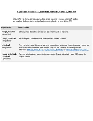 h. ¿Qué son funciones: si, si anidada, Promedio, Contar si, Max, Min
El tamaño y la forma de los argumentos rango máximo y rango_criteriosN deben
ser iguales; de lo contrario, estas funciones devolverán el error #VALOR!
Argumento Descripción
rango_máximo
(requerido)
El rango real de celdas en las que se determinará el máximo.
rango_criterios1
(obligatorio)
Es el conjunto de celdas que se evaluarán con los criterios.
criterios1
(obligatorio)
Son los criterios en forma de número, expresión o texto que determinan qué celdas se
evaluarán como máximo. Este mismo conjunto de criterios es válido para las
funciones MIN.SI.CONJUNTO, SUMAR.SI.CONJUNTO y PROMEDIO.SI.CONJUNTO.
rango_criterios2,
criterios2,
...(opcional)
Rangos adicionales y sus criterios asociados. Puede introducir hasta 126 pares de
rango/criterios.
 