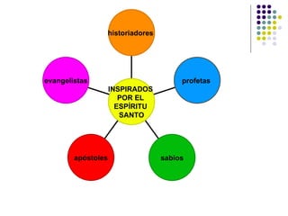 historiadores




evangelistas                          profetas
                    INSPIRADOS
                       POR EL
                      ESPÍRITU
                       SANTO




        apóstoles                sabios
 