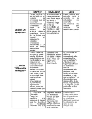 INTERNET EDUCADORA LIBRO
¿QUE ES UN
PROYECTO?
Es una planificación
que consiste en un
conjunto de
actividades que se
encuentran
interrelacionadas y
coordinadas La
razón de un
proyecto es
alcanzar objetivos
específicos dentro
de los límites que
imponen un
presupuesto,
calidades
establecidas
previamente y un
lapso de tiempo
previamente
definido.
Son actividades e
ideas planeadas
para poder llegar a
una meta u
objetivo y surge
como una
necesidad o un
interés por algo y
cierra cuando se
logra el objetivo
Podría definirse a un
proyecto como el
conjunto de las
actividades que
desarrolla
una persona o una
entidad para
alcanzar un
determinado objetivo.
¿COMO SE
TRABAJA UN
PROYECTO?
La elaboración de
un proyecto puede
resultar dificultosa
para el docente que
intenta elaborar una
propuesta que
potencie su tarea.
Esta colaboración,
no pretende
plantear un modelo
o una receta, ya que
cada proyecto que
se emprende tiene
características
propias y
temporales que
imposibilitan su
reproducción
efectiva, fuera del
contexto para el que
se originó.
Se realiza una
planeación acorde
a la edad e interés
de los niños por
algún tema
determinado.
La formulación de
objetivos,
respondiendo a las
preguntas ¿Qué
queremos hacer?,
¿Qué queremos
lograr? La definición
de las tareas a
realizar,
respondiendo a la
pregunta ¿qué
tenemos que hacer
para lograr lo que
queremos hacer? La
elección de grupos
responsables de las
tareas, respondiendo
a la pregunta ¿Quién
participará en esta
actividad?
El Programa de
Educación
Preescolar
constituye una
propuesta de trabajo
para los docentes,
con flexibilidad
suficiente para que
Se puede trabajar
por 4 áreas de
trabajo que son
biblioteca,
dramatización,
gráfico-plástico y
construcción que
se encuentran
Enseñanza por
Proyectos hace que
los niños participen
en estudios de
objetos cercanos que
les interesan y que
valen la pena
conocer. Los
 