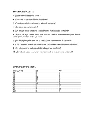 PREGUNTAS ENCUESTA.
1. ¿Sabe usted qué significa PRAE?
2. ¿Conoce el proyecto ambiental del colegio?
3. ¿Contribuye usted con el cuidado del medio ambiente?
4. ¿Conoce el concepto reciclar?
5. ¿En el lugar donde usted vive seleccionan los materiales de deshecho?
6. ¿Cerca del lugar donde usted vive, existen canecas, contendedores para reciclar:
vidrio, papel, plástico, cartón y/o pilas?
7. ¿En el colegio ayuda usted con la selección de los materiales de deshecho?
8. ¿Conoce alguna entidad que se encargue del cuidado de los recursos ambientales?
9. ¿En este momento participa usted en algún grupo ecológico?
10. ¿Contribuiría usted en un proyecto encaminado al mejoramiento ambiental?
INFORMACION ENCUESTA.
PREGUNTAS SI NO
#1 6 9
#2 9 6
#3 12 3
#4 11 4
#5 6 9
#6 10 5
#7 4 11
#8 9 6
#9 5 10
#10 7 8