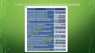 EJEMPLOS DE INDICADORES DE CAPACIDAD INSTALADA
 