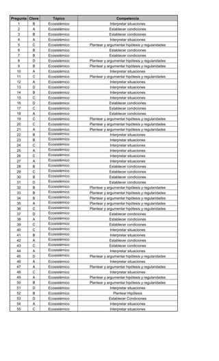Pregunta Clave Tópico Competencia
1 B Ecosistémico Interpretar situaciones
2 A Ecosistémico Establecer condiciones
3 B Ecosistémico Establecer condiciones
4 A Ecosistémico Interpretar situaciones
5 C Ecosistémico Plantear y argumentar hipótesis y regularidades
6 B Ecosistémico Establecer condiciones
7 B Ecosistémico Establecer condiciones
8 D Ecosistémico Plantear y argumentar hipótesis y regularidades
9 B Ecosistémico Plantear y argumentar hipótesis y regularidades
10 A Ecosistémico Interpretar situaciones
11 C Ecosistémico Plantear y argumentar hipótesis y regularidades
12 A Ecosistémico Interpretar situaciones
13 D Ecosistémico Interpretar situaciones
14 B Ecosistémico Interpretar situaciones
15 C Ecosistémico Interpretar situaciones
16 D Ecosistémico Establecer condiciones
17 C Ecosistémico Establecer condiciones
18 A Ecosistémico Establecer condiciones
19 C Ecosistémico Plantear y argumentar hipótesis y regularidades
20 C Ecosistémico Plantear y argumentar hipótesis y regularidades
21 A Ecosistémico Plantear y argumentar hipótesis y regularidades
22 B Ecosistémico Interpretar situaciones
23 B Ecosistémico Interpretar situaciones
24 C Ecosistémico Interpretar situaciones
25 A Ecosistémico Interpretar situaciones
26 C Ecosistémico Interpretar situaciones
27 A Ecosistémico Interpretar situaciones
28 B Ecosistémico Establecer condiciones
29 C Ecosistémico Establecer condiciones
30 B Ecosistémico Establecer condiciones
31 D Ecosistémico Establecer condiciones
32 B Ecosistémico Plantear y argumentar hipótesis y regularidades
33 B Ecosistémico Plantear y argumentar hipótesis y regularidades
34 B Ecosistémico Plantear y argumentar hipótesis y regularidades
35 A Ecosistémico Plantear y argumentar hipótesis y regularidades
36 C Ecosistémico Plantear y argumentar hipótesis y regularidades
37 D Ecosistémico Establecer condiciones
38 A Ecosistémico Establecer condiciones
39 C Ecosistémico Establecer condiciones
40 C Ecosistémico Interpretar situaciones
41 B Ecosistémico Interpretar situaciones
42 A Ecosistémico Establecer condiciones
43 C Ecosistémico Establecer condiciones
44 A Ecosistémico Interpretar situaciones
45 D Ecosistémico Plantear y argumentar hipótesis y regularidades
46 A Ecosistémico Interpretar situaciones
47 A Ecosistémico Plantear y argumentar hipótesis y regularidades
48 C Ecosistémico Interpretar situaciones
49 A Ecosistémico Plantear y argumentar hipótesis y regularidades
50 B Ecosistémico Plantear y argumentar hipótesis y regularidades
51 D Ecosistémico Interpretar situaciones
52 B Ecosistémico Plantear Hipótesis
53 D Ecosistémico Establecer Condiciones
54 A Ecosistémico Interpretar situaciones
55 C Ecosistémico Interpretar situaciones
 