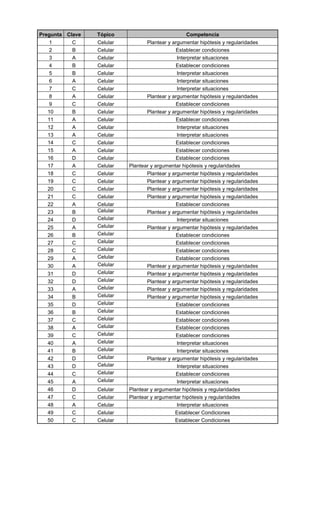 Pregunta Clave Tópico Competencia
1 C Celular Plantear y argumentar hipótesis y regularidades
2 B Celular Establecer condiciones
3 A Celular Interpretar situaciones
4 B Celular Establecer condiciones
5 B Celular Interpretar situaciones
6 A Celular Interpretar situaciones
7 C Celular Interpretar situaciones
8 A Celular Plantear y argumentar hipótesis y regularidades
9 C Celular Establecer condiciones
10 B Celular Plantear y argumentar hipótesis y regularidades
11 A Celular Establecer condiciones
12 A Celular Interpretar situaciones
13 A Celular Interpretar situaciones
14 C Celular Establecer condiciones
15 A Celular Establecer condiciones
16 D Celular Establecer condiciones
17 A Celular Plantear y argumentar hipótesis y regularidades
18 C Celular Plantear y argumentar hipótesis y regularidades
19 C Celular Plantear y argumentar hipótesis y regularidades
20 C Celular Plantear y argumentar hipótesis y regularidades
21 C Celular Plantear y argumentar hipótesis y regularidades
22 A Celular Establecer condiciones
23 B Celular Plantear y argumentar hipótesis y regularidades
24 D Celular Interpretar situaciones
25 A Celular Plantear y argumentar hipótesis y regularidades
26 B Celular Establecer condiciones
27 C Celular Establecer condiciones
28 C Celular Establecer condiciones
29 A Celular Establecer condiciones
30 A Celular Plantear y argumentar hipótesis y regularidades
31 D Celular Plantear y argumentar hipótesis y regularidades
32 D Celular Plantear y argumentar hipótesis y regularidades
33 A Celular Plantear y argumentar hipótesis y regularidades
34 B Celular Plantear y argumentar hipótesis y regularidades
35 D Celular Establecer condiciones
36 B Celular Establecer condiciones
37 C Celular Establecer condiciones
38 A Celular Establecer condiciones
39 C Celular Establecer condiciones
40 A Celular Interpretar situaciones
41 B Celular Interpretar situaciones
42 D Celular Plantear y argumentar hipótesis y regularidades
43 D Celular Interpretar situaciones
44 C Celular Establecer condiciones
45 A Celular Interpretar situaciones
46 D Celular Plantear y argumentar hipótesis y regularidades
47 C Celular Plantear y argumentar hipótesis y regularidades
48 A Celular Interpretar situaciones
49 C Celular Establecer Condiciones
50 C Celular Establecer Condiciones
 