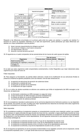 Respecto a las diferencias encontradas en la primera parte entre los suelos con plantas I y aquellos con plantas II y
teniendo en cuenta los resultados obtenidos en el resto del experimento, podría plantearse que estas diferencias son
debidas con mayor probabilidad a que las plantas I
A. tienen menores requerimientos de nitrógeno que las II
B. solo producen nitrógeno y las II solo lo consumen
C. son leguminosas y las II no
D. alcanzan menores tamaños que las II
35. El siguiente es un cuadro comparativo de las características de los huevos de cuatro grupos de reptiles
Tipo de huevo
Organismo Cáscara dura Cáscara blanda Albúmina
Reptil ancestral (RA)
Escamados (E) Lagartijas y serpientes
Tortugas (T)
Cocodrilos (c)
Si se sabe que estos organismos están emparentados evolutivamente, el árbol filogenético que mejor relacionaría estos
organismos por el tipo de huevo es
Faltan respuestas
36. Para asegurar su fecundación, las plantas deben estimular a través de la modificación de sus estructuras florales la
presencia constante de agentes polizadores como los insectos. Una de esas variaciones es
A. la aparición de estructuras de secreción de sustancias dulces
B. la protección y cubierta del óvulo
C. la reducción en tamaño de los estambres
D. la modificación de hojas a espinas
37. Si a un cultivo de células eucariotas se adiciona una sustancia que inhibe el acoplamiento del ARN mensajero a los
ribosomas, se espera que
A. la información contenida en el ARN mensajero no salga del núcleo
B. la tasa de formación de ARN mensajero aumente inmediatamente
C. la síntesis de lípidos en el retículo endoplasma tico disminuya
D. no haya formación de cadenas proteicas
38. En los ecosistemas naturales la sobrevivencia de los carnívoros depende de los herbívoros quienes a su vez dependen
de las plantas. De acuerdo con esto, la grafica que mejor representaría las relaciones de biomasa entre estos organismos
para que el ecosistema se mantenga en equilibrio es
faltan respuestas
39. En ecosistemas acuáticos el zooplancton presenta un comportamiento conocido como migración vertical, que consiste
en permanecer en capas profundas del agua durante las horas del día y ascender a capas superficiales durante las horas
de la noche. Este comportamiento resulta de mezclar una estrategia alimentaría (el zooplancton se alimenta principalmente
de fitoplancton) y una de protección contra depredadores. De las siguientes situaciones la que explicaría mejor la relación
entre ambas estrategias es
A. el zooplancton se alimenta durante la noche y huye de los depredadores durante el día
B. el zooplancton se alimenta durante el día y huye de los depredadores durante la noche
C. el zooplancton se alimenta durante el día y la noche y huye de los depredadores solo de día
D. el zooplancton se alimenta y huye de los depredadores durante el día y la noche
40. En el esquema se representa uno de los procesos fundamentales en los vegetales conocido como la respiración, donde
el componente expresado como 1 y el lugar donde esta ocurre son respectivamente
 