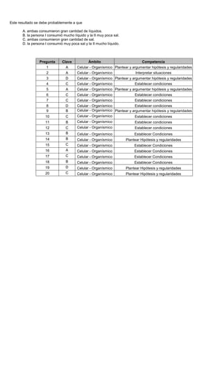 Este resultado se debe probablemente a que
A. ambas consumieron gran cantidad de líquidos.
B. la persona I consumió mucho líquido y la II muy poca sal.
C. ambas consumieron gran cantidad de sal.
D. la persona I consumió muy poca sal y la II mucho líquido.
Pregunta Clave Ámbito Competencia
1 A Celular - Organísmico Plantear y argumentar hipótesis y regularidades
2 A Celular - Organísmico Interpretar situaciones
3 D Celular - Organísmico Plantear y argumentar hipótesis y regularidades
4 C Celular - Organísmico Establecer condiciones
5 A Celular - Organísmico Plantear y argumentar hipótesis y regularidades
6 C Celular - Organísmico Establecer condiciones
7 C Celular - Organísmico Establecer condiciones
8 D Celular - Organísmico Establecer condiciones
9 B Celular - Organísmico Plantear y argumentar hipótesis y regularidades
10 C Celular - Organísmico Establecer condiciones
11 B Celular - Organísmico Establecer condiciones
12 C Celular - Organísmico Establecer condiciones
13 B Celular - Organísmico Establecer Condiciones
14 B Celular - Organísmico Plantear Hipótesis y regularidades
15 C Celular - Organísmico Establecer Condiciones
16 A Celular - Organísmico Establecer Condiciones
17 C Celular - Organísmico Establecer Condiciones
18 B Celular - Organísmico Establecer Condiciones
19 D Celular - Organísmico Plantear Hipótesis y regularidades
20 C Celular - Organísmico Plantear Hipótesis y regularidades
 
