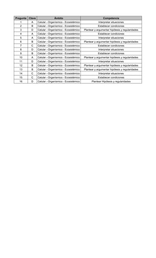 Pregunta Clave Ámbito Competencia
1 A Celular - Organísmico - Ecosistémico Interpretar situaciones
2 B Celular - Organísmico - Ecosistémico Establecer condiciones
3 D Celular - Organísmico - Ecosistémico Plantear y argumentar hipótesis y regularidades
4 A Celular - Organísmico - Ecosistémico Establecer condiciones
5 A Celular - Organísmico - Ecosistémico Interpretar situaciones
6 B Celular - Organísmico - Ecosistémico Plantear y argumentar hipótesis y regularidades
7 C Celular - Organísmico - Ecosistémico Establecer condiciones
8 D Celular - Organísmico - Ecosistémico Interpretar situaciones
9 B Celular - Organísmico - Ecosistémico Establecer condiciones
10 A Celular - Organísmico - Ecosistémico Plantear y argumentar hipótesis y regularidades
11 D Celular - Organísmico - Ecosistémico Interpretar situaciones
12 B Celular - Organísmico - Ecosistémico Plantear y argumentar hipótesis y regularidades
13 B Celular - Organísmico - Ecosistémico Plantear y argumentar hipótesis y regularidades
14 C Celular - Organísmico - Ecosistémico Interpretar situaciones
15 C Celular - Organísmico - Ecosistémico Establecer condiciones
16 D Celular - Organísmico - Ecosistémico Plantear Hipótesis y regularidades
 