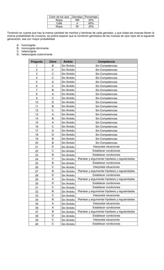 Color de los ojos Genotipo Porcentaje
Rojos RR 20%
Café rr 60%
Rojos Rr 20%
Teniendo en cuenta que hay la misma cantidad de machos y hembras de cada genotipo, y que todas las moscas tienen la
misma probabilidad de cruzarse, se podría esperar que la condición genotípica de las moscas de ojos rojos de la siguiente
generación, sea con mayor probabilidad
A. homocigota
B. homocigota dominante
C. heterocigota
D. heterocigota codominante
Pregunta Clave Ámbito Competencia
1 B Sin Ámbito Sin Competencias
2 C Sin Ámbito Sin Competencias
3 C Sin Ámbito Sin Competencias
4 C Sin Ámbito Sin Competencias
5 A Sin Ámbito Sin Competencias
6 C Sin Ámbito Sin Competencias
7 B Sin Ámbito Sin Competencias
8 A Sin Ámbito Sin Competencias
9 C Sin Ámbito Sin Competencias
10 D Sin Ámbito Sin Competencias
11 B Sin Ámbito Sin Competencias
12 C Sin Ámbito Sin Competencias
13 A Sin Ámbito Sin Competencias
14 B Sin Ámbito Sin Competencias
15 A Sin Ámbito Sin Competencias
16 C Sin Ámbito Sin Competencias
17 D Sin Ámbito Sin Competencias
18 D Sin Ámbito Sin Competencias
19 B Sin Ámbito Sin Competencias
20 B Sin Ámbito Sin Competencias
21 D Sin Ámbito Interpretar situaciones
22 C Sin Ámbito Establecer condiciones
23 B Sin Ámbito Establecer condiciones
24 C Sin Ámbito Plantear y argumentar hipótesis y regularidades
25 B Sin Ámbito Establecer condiciones
26 C Sin Ámbito Interpretar situaciones
27 B Sin Ámbito Plantear y argumentar hipótesis y regularidades
28 D Sin Ámbito Establecer condiciones
29 A Sin Ámbito Plantear y argumentar hipótesis y regularidades
30 D Sin Ámbito Establecer condiciones
31 C Sin Ámbito Establecer condiciones
32 B Sin Ámbito Plantear y argumentar hipótesis y regularidades
33 C Sin Ámbito Interpretar situaciones
34 B Sin Ámbito Plantear y argumentar hipótesis y regularidades
35 A Sin Ámbito Interpretar situaciones
36 A Sin Ámbito Establecer condiciones
37 B Sin Ámbito Plantear y argumentar hipótesis y regularidades
38 D Sin Ámbito Establecer condiciones
39 C Sin Ámbito Interpretar situaciones
40 C Sin Ámbito Establecer condiciones
 