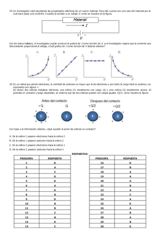 29.Un investigador está estudiando las propiedades eléctricas de un nuevo material. Para ello cuenta con una vara del material por la
cual hace pasar una corriente I cuando la somete a un voltaje V, como se muestra en la figura.
Con los datos hallados, el investigador puede construir la grafica de I como función de V. si el investigador espera que la corriente sea
directamente proporcional al voltaje, ¿Cuál grafica de I como función de V debería obtener?
30.En un metal que pierde electrones, la cantidad de protones es mayor que la de electrones y por tanto la carga total es positiva y se
representa con signos +.
Se tienen dos esferas metalicas idénticas: una esfera (1) inicialmente con carga +Q y otra esfera (2) inicialmente neutra. Al
ponerlas en contacto y luego separarlas, se observa que las dos esferas quedan con cargas iguales +Q/2, como muestra la figura:
Con base a la información anterior, ¿Qué sucedió al poner las esferas en contacto?
A. De la esfera 1 pasaron electrones hacia la esfera 2
B. De la esfera 1 pasaron protones hacia la esfera 2
C. De la esfera 2 pasaron electrones hacia la esfera 1
D. De la esfera 2 pasaron protones hacia la esfera 1
RESPUESTAS:
PREGUNTA RESPUESTA
1 D
2 A
3 C
4 D
5 D
6 A
7 D
8 B
9 D
10 B
11 B
12 C
13 B
14 D
15 C
PREGUNTA RESPUESTA
16 D
17 B
18 A
19 A
20 A
21 B
22 A
23 C
24 A
25 D
26 A
27 B
28 A
29 B
30 D
 