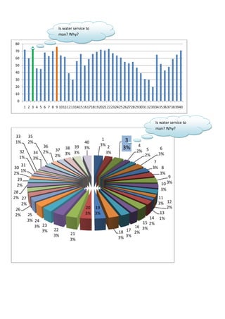 Is water service to
                      man? Why?

80
70
60
50
40
30
20
10
 0
     1 2 3 4 5 6 7 8 9 10111213141516171819202122232425262728293031323334353637383940



                                                                       Is water service to
                                                                       man? Why?
33      35
                                             1         3
1%      2%                           40
              36                            3% 2              4
                    37 38
                          39         3%               3%                 6
  32     34   2%          3%                   3%            2% 5
  1%                2% 3%                                       2%      3%
         3%
                                                                      7
   31
30                                                                   3% 8
   1%
2%                                                                      3%
                                                                              9
 29
 2%                                                                       10 3%
                                                                          3%
28
2% 27                                                              11
    2%                                                             3% 12
 26                                   20 19                            2%
 2%    25                             3% 3%                         13
                                                                14 1%
       3% 24
                                                             15 2%
          3% 23                                           16 3%
                   22
             3%
                             21                     18 17 2%
                   3%
                             3%                     3% 3%
 