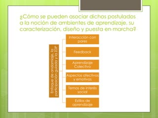 ¿Cómo se pueden asociar dichos postulados
a la noción de ambientes de aprendizaje, su
caracterización, diseño y puesta en marcha?

Enfoque de andamiaje, la
participación guiada y la ZDP

Interacción con
pares
Feedback

Aprendizaje
Colectivo
Aspectos afectivos
y emotivos

Temas de interés
social
Estilos de
aprendizaje

 