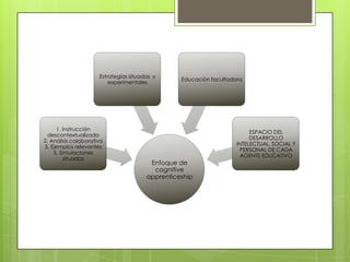 Estrategias situadas y
experimentales

1. Instrucción
descontextualizada
2. Análisis colaborativo
3. Ejemplos relevantes
5. Simulaciones
situadas

Educación facultadora

Enfoque de
cognitive
apprenticeship

ESPACIO DEL
DESARROLLO
INTELECTUAL, SOCIAL Y
PERSONAL DE CADA
AGENTE EDUCATIVO

 