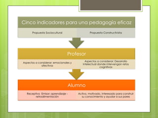 Cinco indicadores para una pedagogía eficaz
Propuesta Sociocultural

Propuesta Constructivista

Profesor
Aspectos a considerar: emocionales y
afectivos

Aspectos a considerar: Desarrollo
intelectual donde intervengan retos
cognitivos

Alumno
Receptivo Emisor: aprendizaje retroalimentación

Activo, motivado, interesado para construir
su conocimiento y ayudar a sus pares

 