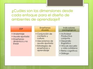¿Cuáles son las dimensiones desde
cada enfoque para el diseño de
ambientes de aprendizaje?
ZDP

• Andamiaje
• Ayuda ajustada
• Enseñanza
dinámica y no
lineal

Enseñanza
situada

• Conjunción de
contexto y
cultura
• Mecanismos de
ayuda ajustada
• Estrategias de
enseñanza y
aprendizaje

Indicadores
pedagógicos

• Actividad
Productiva
conjunta
• Desarrollo
lingüístico
• Vínculo escuela
y vida cotidiana
• Retos cognitivos
• Diálogo

 
