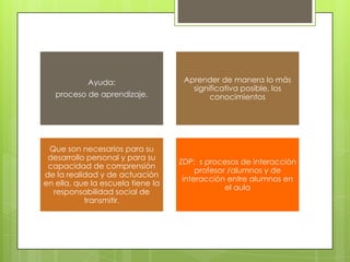 Ayuda:
proceso de aprendizaje.

Que son necesarios para su
desarrollo personal y para su
capacidad de comprensión
de la realidad y de actuación
en ella, que la escuela tiene la
responsabilidad social de
transmitir.

Aprender de manera lo más
significativa posible, los
conocimientos

ZDP: s procesos de interacción
profesor /alumnos y de
interacción entre alumnos en
el aula

 