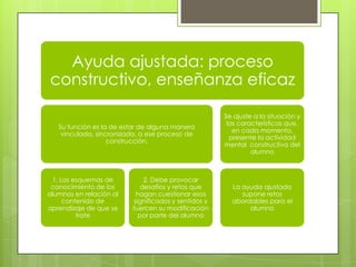 Ayuda ajustada: proceso
constructivo, enseñanza eficaz
Su función es la de estar de alguna manera
vinculada, sincronizada, a ese proceso de
construcción.

1. Los esquemas de
conocimiento de los
alumnos en relación al
contenido de
aprendizaje de que se
trate

2. Debe provocar
desafíos y retos que
hagan cuestionar esos
significados y sentidos y
fuercen su modificación
por parte del alumno

Se ajuste a la situación y
las características que,
en cada momento,
presente la actividad
mental constructiva del
alumno

La ayuda ajustada
supone retos
abordables para el
alumno

 