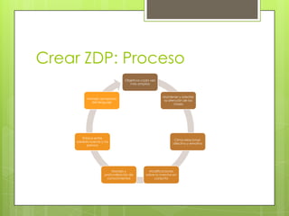 Crear ZDP: Proceso
Objetivos cada vez
más amplios

Manejo apropiado
del lenguaje

Enlace entre
saberes nuevos y los
previos

Manejo y
profundización de
conocimientos

Mantener y orientar
la atención de las
clases

Clima relacionar,
afectivo y emotivo

Modificaciones
sobre la marcha en
conjunto

 