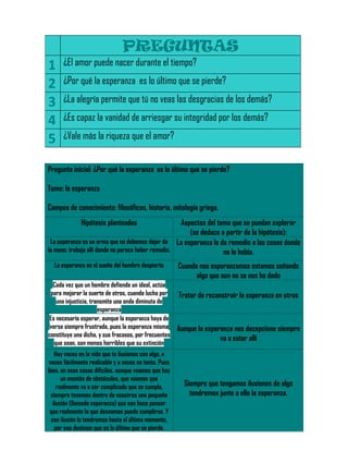 PREGUNTAS
1     ¿El amor puede nacer durante el tiempo?

2     ¿Por qué la esperanza es lo último que se pierde?

3     ¿La alegría permite que tú no veas las desgracias de los demás?

4     ¿Es capaz la vanidad de arriesgar su integridad por los demás?

5     ¿Vale más la riqueza que el amor?


Pregunta inicial: ¿Por qué la esperanza es lo último que se pierde?

Tema: la esperanza

Campos de conocimiento: filosóficos, historia, mitología griega.
              Hipótesis planteadas                   Aspectos del tema que se puedan explorar
                                                        (se deduce a partir de la hipótesis):
 La esperanza es un arma que no debemos dejar de La esperanza le da remedio a las cosas donde
la mano; trabaja allí donde no parece haber remedio.                no lo había.
  La esperanza es el sueño del hombre despierto        Cuando nos esperanzamos estamos soñando
                                                             algo que aun no se nos ha dado
  Cada vez que un hombre defiende un ideal, actúa
 para mejorar la suerte de otros, cuando lucha por     Tratar de reconstruir la esperanza en otros
    una injusticia, transmite una onda diminuta de
                       esperanza
Es necesario esperar, aunque la esperanza haya de
 verse siempre frustrada, pues la esperanza misma      Aunque la esperanza nos decepcione siempre
constituye una dicha, y sus fracasos, por frecuentes
                                                                      va a estar allí
   que sean, son menos horribles que su extinción
   Hay veces en la vida que te ilusionas con algo, a
veces fácilmente realizable y a veces no tanto. Pues
bien, en esas cosas difíciles, aunque veamos que hay
      un montón de obstáculos, que veamos que
    realmente va a ser complicado que se cumpla,         Siempre que tengamos ilusiones de algo
 siempre tenemos dentro de nosotros una pequeña            tendremos junto a ello la esperanza.
  ilusión (llamada esperanza) que nos hace pensar
 que realmente lo que deseamos puede cumplirse. Y
 esa ilusión la tendremos hasta el último momento,
   por eso decimos que es lo último que se pierde.
 