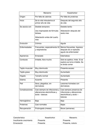 Marasmo                     Kwashiorkor

        Origen             Por falta de calorías          Por falta de proteínas

        Inicio             De la vida intrauterina al     Después del segundo año
                           primer año de vida             de vida

        Se asocia con      Destete temprano               Destete tardío

                           Uso inapropiado de fórmulas    Ablactación después del
                           lácteas                        sexto mes

                           Ablactación antes del cuarto
                           mes

        Evolución          Crónica                        Aguda

        Enfermedades       Frecuentes, especialmente GI Menos frecuentes. Aparece
                           y respiratorias              después de un episodio
                                                        agudo de enfermedad

        Apariencia         Emaciado                       Edematoso

        Conducta           Irritable, llora mucho         Solo es apático, triste. Si se
                                                          explora se torna irritable. Se
                                                          le olvida comer

        Tejido muscular    Muy disminuido                 Presente escaso

        Tejido graso       Muy disminuido                 Aumentado

        Hígado             Tamaño normal                  Aumentado

        Edema              Ausente                        Presente

        Piel               Seca, plegadiza, sin           Lesiones húmedas con
                           dermatosis                     dermatosis

        Complicaciones     Casi siempre de infecciones y Casi siempre presencia de
                           alteraciones electrolíticas y infecciones y alteraciones
                           ácido - básicas               electrolíticas y ácido –
                                                         básicas

        Hemoglobina        Baja                           Baja

        Proteínas          Casi normales                  Bajas

        Recuperación       Prolongada (meses)             Breve (semanas)




Característica                          Kwashiorkor                  Marasmo
Insuficiente crecimiento      Presente                       Presente
Emaciación                    Presente                       Presente, notorio
 