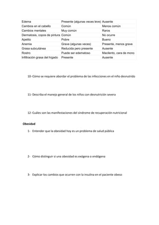 Edema                           Presente (algunas veces leve) Ausente
Cambios en el cabello           Común                        Menos común
Cambios mentales                Muy común                    Raros
Dermatosis, copos de pintura Común                           No ocurre
Apetito                         Pobre                        Bueno
Anemia                          Grave (algunas veces)        Presente, menos grave
Grasa subcutánea                Reducida pero presente       Ausente
Rostro                          Puede ser edematoso          Macilento, cara de mono
Infiltración grasa del hígado   Presente                     Ausente




    10- Cómo se requiere abordar el problema de las infecciones en el niño desnutrido




    11- Describa el manejo general de los niños con desnutrición severa




    12- Cuáles son las manifestaciones del síndrome de recuperación nutricional


Obesidad

    1- Entender que la obesidad hoy es un problema de salud pública




    2- Cómo distinguir si una obesidad es exógena o endógena




    3- Explicar los cambios que ocurren con la insulina en el paciente obeso
 