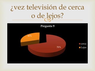 ¿vez televisión de cerca 
 
70% 
30% 
Pregunta 9 
cerca 
Lejos 
o de lejos? 
 