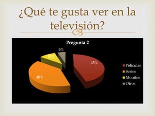 ¿Qué te gusta ver en la 
 
45% 
40% 
10% 
5% 
Pregunta 2 
Peliculas 
Series 
Monitos 
Otros 
televisión? 
 