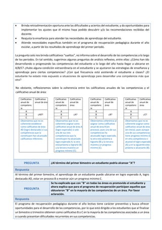  Brinda retroalimentación oportuna ante las dificultades y aciertos del estudiante, y da oportunidades para
implementar los ajustes que él mismo haya podido descubrir y/o las recomendaciones recibidas del
docente.
 Reajusta la enseñanza para atender las necesidades de aprendizaje del estudiante.
 Atiende necesidades específicas también en el programa de recuperación pedagógica durante el año
escolar, a partir de los resultados de aprendizaje del primer periodo.
La pregunta solo nos brinda calificativos “sueltos”, no informa sobre el desarrollo de las competencias a lo largo
de los periodos. En tal sentido, sugerimos algunas preguntas de análisis reflexivo, entre ellas: ¿Cómo han ido
desarrollando o progresando las competencias del estudiante a lo largo del año hasta llegar a ubicarse en
A/B/C? ¿Hubo alguna condición extraordinaria en el estudiante y se ajustaron las estrategias de enseñanza y
aprendizaje para ciertas competencias? ¿Con qué frecuencia está asistiendo el estudiante a clases? ¿El
estudiante ha estado más expuesto a situaciones de aprendizaje para desarrollar una competencia más que
otra?
No obstante, reflexionemos sobre la coherencia entre los calificativos anuales de las competencias y el
calificativo anual de área:
Calificativo
anual de
competenc
ia
Calificativo
anual de área
Calificativo
anual de
competenc
ia
Calificativo
anual de
área
Calificativo
anual de
competenc
ia
Calificativo
anual de
área
Calificativo
anual de
competenc
ia
Calificativo
anual de
área
A
¿AD?
A
¿A?
A
¿B?
A
¿C?B B B B
C C C C
Observamos que no es
coherente establecer
como calificativo de área
AD (logro destacado) si sus
competencias que la
constituyen han alcanzado
calificativos inferiores.
Observamos que no es
coherente asignar como
calificativo anual de área A
(logro esperado) si solo
una de sus tres
competencias que la
constituyen ha alcanzado
logro esperado A, la otra
está próxima a lograrlo (B)
y la tercera muestra un
progreso mínimo (C).
Observamos coherencia al
asignar como calificativo
anual de área B (en
proceso), pues una de sus
competencias ha
alcanzado logro esperado,
la otra está próxima a
lograrlo (B) y la tercera
muestra un progreso
mínimo (C).
Observamos que no es
coherente asignar como
calificativo anual de área C
(en inicio), pues aunque
una de sus competencias
tiene progreso mínimo (C),
en otra competencia sí
alcanzó el logro esperado
(A) y en la siguiente está
próxima a alcanzarlo (B).
PREGUNTA ¿Al término del primer bimestre un estudiante podría alcanzar “A”?
Respuesta
Al término del primer bimestre, el aprendizaje de un estudiante puede ubicarse en logro esperado A, logro
destacado AD, estar en proceso B o mostrar aún un progreso mínimo C.
PREGUNTA
Se ha explicado que con "B" en todas las áreas es promovido el estudiante y
ahora explica que para el programa de recuperación participan aquellos que
obtuvieron "B" en la mayoría de las competencias de un área. Por favor
aclaración.
Respuesta
El programa de recuperación pedagógica durante el año lectivo tiene carácter preventivo y busca ofrecer
oportunidades para el desarrollo de las competencias, por lo que está dirigido a los estudiantes que al finalizar
un bimestre o trimestre obtienen como calificativo B o C en la mayoría de las competencias asociadas a un área
o cuando presentan dificultades recurrentes en sus competencias.
 