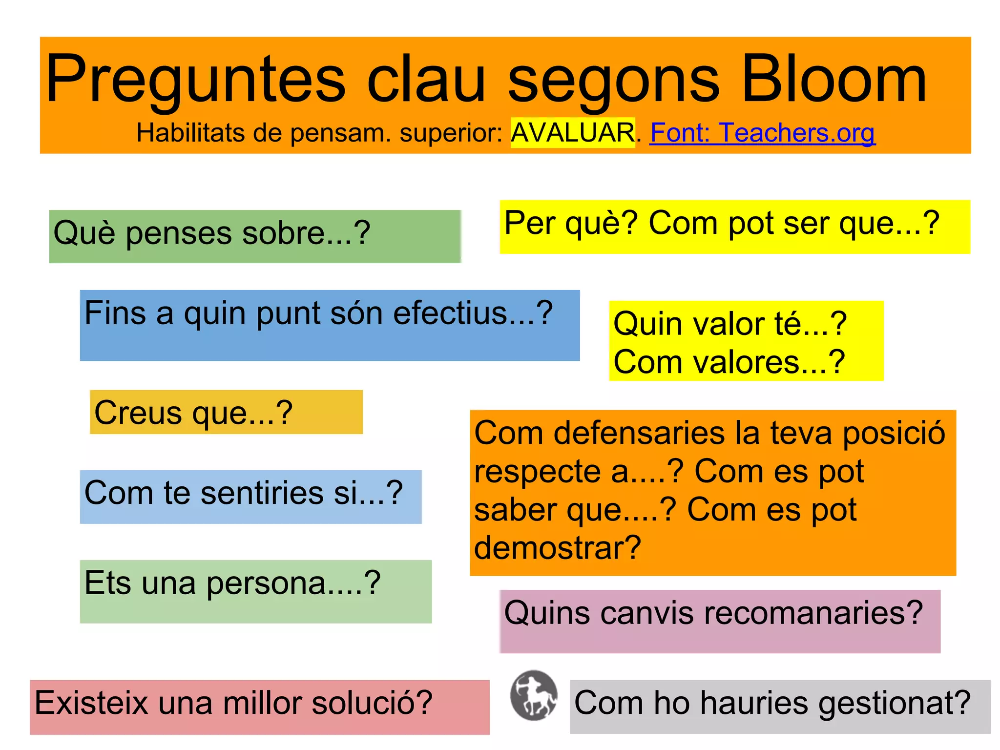 Preguntes clau segons Bloom
       Habilitats de pensam. superior: AVALUAR. Font: Teachers.org


 Què penses sobre...?               Per què? Com pot ser que...?

   Fins a quin punt són efectius...?         Quin valor té...?
                                             Com valores...?
    Creus que...?
                                 Com defensaries la teva posició
                                 respecte a....? Com es pot
   Com te sentiries si...?       saber que....? Com es pot
                                 demostrar?
   Ets una persona....?
                                    Quins canvis recomanaries?

Existeix una millor solució?             Com ho hauries gestionat?
 