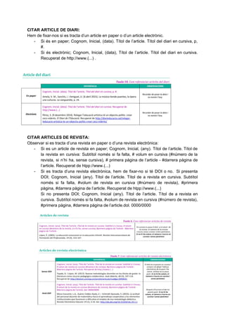 CITAR ARTICLE DE DIARI:
Hem de fixar-nos si es tracta d’un article en paper o d’un article electrònic.
- Si és en paper; Cognom, Inicial, (data). Títol de l’article. Títol del diari en cursiva, p,
#.
- Si és electrònic; Cognom, Inicial, (data), Títol de l’article. Títol del diari en cursiva.
Recuperat de http://www.(...) .
CITAR ARTICLES DE REVISTA:
Observar si es tracta d’una revista en paper o d’una revista electrònica:
- Si es un article de revista en paper; Cognom, Inicial, (any). Títol de l’article. Títol de
la revista en cursiva: Subtítol només si fa falta, # volum en cursiva (#número de la
revista, si n’hi ha, sense cursiva), # primera pàgina de l’article - #darrera pàgina de
l’article. Recuperat de htpp://www.(...)
- Si es tracta d’una revista electrònica, hem de fixar-no si té DOI o no. Si presenta
DOI; Cognom, Inicial (any). Títol de l’article. Títol de a revista en cursiva. Subtítol
només si fa falta, #volum de revista en cursiva (#número de revista), #primera
pàgina, #darrera pàgina de l’article. Recuperat de htpp://www.(...)
Si no presenta DOI; Cognom, Inicial (any). Títol de l’article. Títol de a revista en
cursiva. Subtítol només si fa falta, #volum de revista en cursiva (#número de revista),
#primera pàgina, #darrera pàgina de l’article.dol. 0000/0000
 