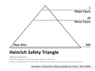 Heinrich Safety Triangle
William Heinrich
http://en.wikipedia.org/wiki/Herbert_William_Heinrich
Empirical finding from his 1931 book "Industrial Accident Prevention, A Scientific Approach“.
1
Major Injury
29
Minor Injury
300Near Miss
Numbers critizised but effects proofed by Frank E. Bird (1969)
 