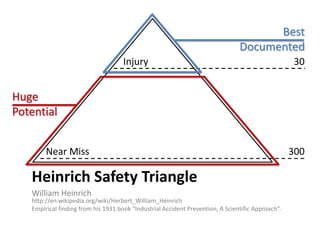 Heinrich Safety Triangle
William Heinrich
http://en.wikipedia.org/wiki/Herbert_William_Heinrich
Empirical finding from his 1931 book "Industrial Accident Prevention, A Scientific Approach“.
Injury 30
300Near Miss
Huge
Potential
Best
Documented
 