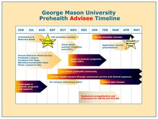 George Mason UniversityPrehealthAdviseeTimeline (two years) JUN JUL AUG SEP OCT NOV DEC JAN FEB MAR APR MAY Orientations & Welcome Week Fall semester courses. Spring semester courses. Prehealth Convocation AcceptedStudentsPanel Think about summer programs and LOR’s. Annual Welcome Week Survey. Prehealth Listserv. Facebook Fan Page. Blackboard prehealth class. Photo (upload to Bb). Join Mason prehealthcommunity. Consider health careers through community service and clinical exposure. On-campus admissions visits. Attend open houses and fairs. Apply for summer programs and enrichment opportunities. Application service presentations. Participate in summer programs and research. Sophomore preapplication and Interviews for GW ES and VCU GA. 