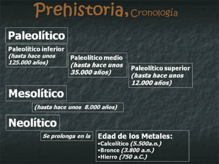 Prehistoria,  Cronología Paleolítico Mesolítico Neolítico Edad de los Metales: Calcolítico  (5.500a.n.) Bronce  (3.800 a.n.) Hierro  (750 a.C.) Paleolítico medio (hasta hace unos  35.000 años) Paleolítico superior (hasta hace unos 12.000 años) Paleolítico inferior (hasta hace unos  125.000 años) (hasta hace unos  8.000 años) Se prolonga en la 