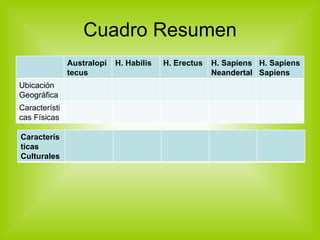 Cuadro Resumen Australopitecus H. Habilis H. Erectus H. Sapiens Neandertal H. Sapiens Sapiens Ubicación Geográfica Características Físicas Características Culturales 