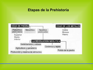 Etapas de la Prehistoria 