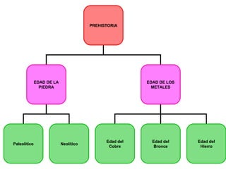 PREHISTORIA EDAD DE LA PIEDRA EDAD DE LOS METALES Paleolítico Neolítico Edad del Cobre Edad del Bronce Edad del Hierro 