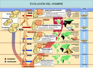 EVOLUCIÓN DEL HOMBRE 