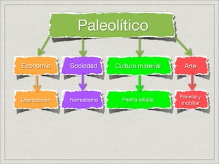 Paleolítico

Economía      Sociedad    Cultura material     Arte



                                             Parietal y
Depredación   Nomadismo     Piedra tallada
                                              mobiliar
 