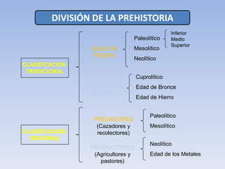 DIVISIÓN DE LA PREHISTORIAInferiorMedio  SuperiorPaleolíticoMesolíticoNeolíticoEDAD DE PIEDRACLASIFICACIÓN TRADICIONALCuprolíticoEdad de BronceEdad de HierroEDAD DE LOS METALESPaleolíticoMesolíticoPREDADORES(Cazadores y recolectores)CLASIFICACIÓN MODERNANeolíticoEdad de los MetalesPRODUCTORES(Agricultores y pastores)