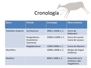 Cronología Época Período Cronología Obras artísticas Paleolítico Superior Auriñaciense 3000 a 25000 a. C. Venus de Willendorf Perigordiense Gravetiense Solutrense 25000 a15000 a. C. Venus de Laussel Cueva de Lascaux Magdaleniense 15000 10000 a. C. Cueva de Altamira Mesolítico 10000 a 8000 a. C. Abrigos de Gogull (Valtorta) Neolítico 8000 a 5000 a. C. Desarrollo de la cerámica y del megalitismo. 
