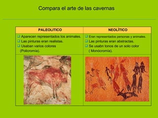 Compara el arte de las cavernas PALEOLITICO NEOLÍTICO Aparecen representados los animales. Las pinturas eran realistas.  Usaban varios colores  (Policromía). Eran representados personas y animales. Las pinturas eran abstractas. Se usabn tonos de un solo color ( Monócromía). 