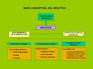 MAPA CONCEPTUAL DEL NEOLÍTICO NEOLÍTICO DESCUBRIMEINTO DE LA AGRICULTURA DOMESTICACIÓN DE ANIMALES Desarrollo tecnológico Se especializó el trabajo Seres Humanos … Trabajaron la tierra Crían el ganado Se hacen artesanos Los pueblos son: estructuras defensivas Cabañas de barro y paja Animales en cercados Almacenes para el grano Tres cambios técnicos: Piedra Pulimentada Textiles  Cerámica  La población se hizo sedentaria Fin de la última Glaciación 