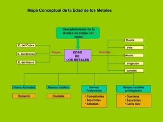 Mapa Conceptual de la Edad de los Metales EDAD DE  LOS METALES E. del Cobre E. del Bronce E. del Hierro Vela Arado Irrigación canales Rueda Nueva Actividad Nuevos habitats Nuevas Profesiones Grupos sociales privilegiados Comercio Ciudades Comerciantes Sacerdotes Soldados Guerreros Sacerdotes Gente Rica Etapas  Inventos Descubrimiento de la técnica de trabjo con metal 