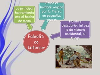 Etapa el
La principal   hombre vagaba
herramienta     por la Tierra
era el hacha    en pequeños
  de mano          grupos        Hombre
                            descubrió, tal vez
                              la de manera
                              accidental, el
       Paleolíti                  fuego
          co
       Inferior
 
