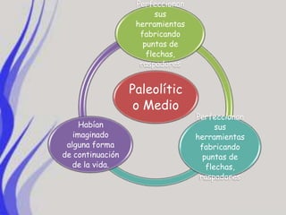 Perfeccionan
                         sus
                   herramientas
                    fabricando
                     puntas de
                      flechas,
                    raspadores


                  Paleolític
                   o Medio
                                  Perfeccionan
     Habían                             sus
   imaginado                      herramientas
 alguna forma                      fabricando
de continuación                     puntas de
   de la vida.                       flechas,
                                   raspadores
 
