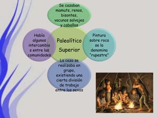 Se cazaban
                mamuts, renos,
                  bisontes,
               vacunos salvajes
                  y caballos

    Había                           Pintura
   algunos      Paleolítico       sobre roca
intercambio                          se la
 s entre las     Superior          denomina
comunidades                       “rupestre”
                 La caza se
                realizaba en
                   grupo,
               existiendo una
               cierta división
                 de trabajo
               entre los sexos
 