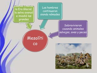 Cuando finalizó
                     Los hombres
 la Era Glacial,
                     continuaron
la selva avanzó
                   siendo nómades
  e invadió las
    grandes
     estepas
                                    Sobrevivieron
                                  cazando animales
                                salvajes, aves y peces

          Mesolíti
            co
 